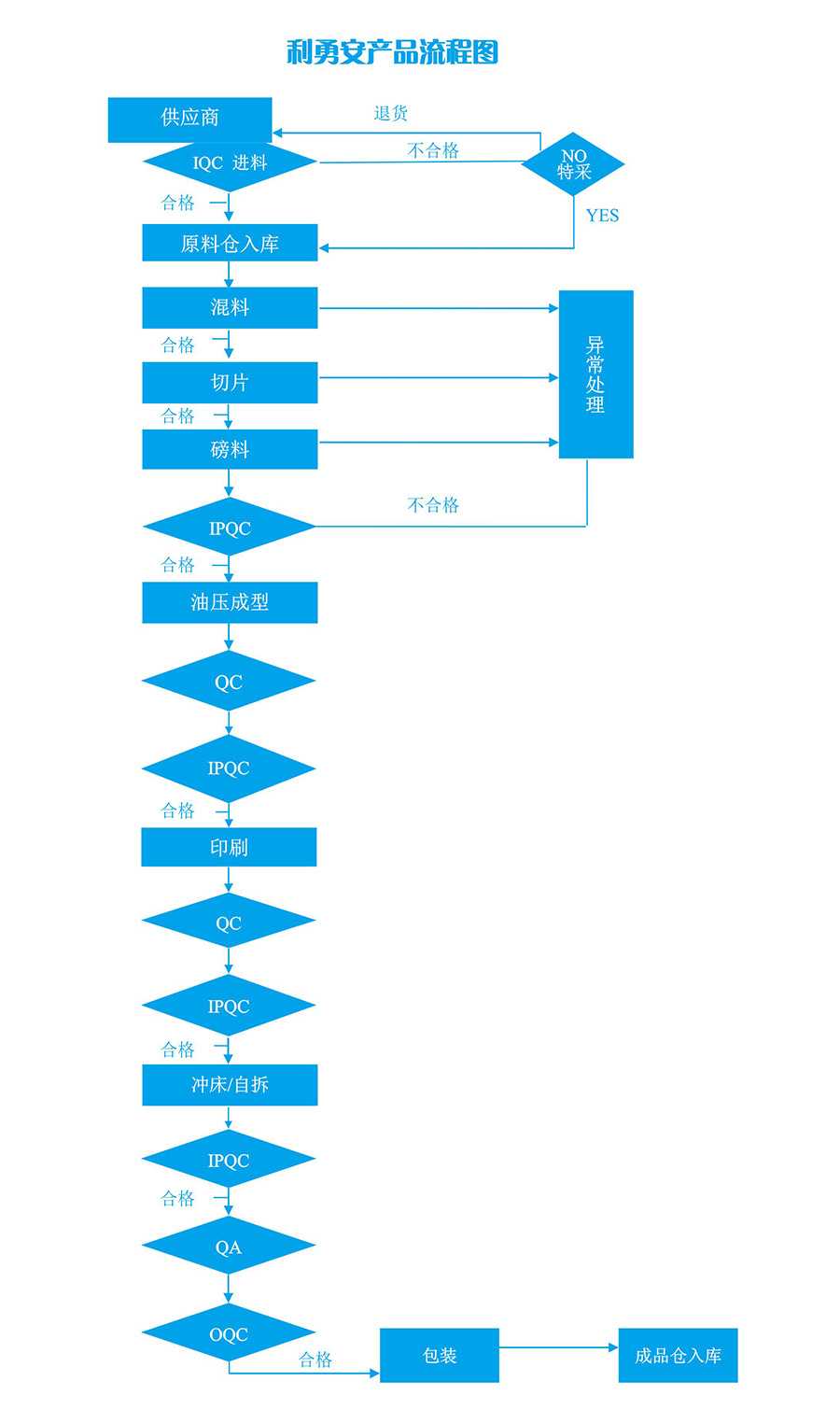 利勇安产品流程图