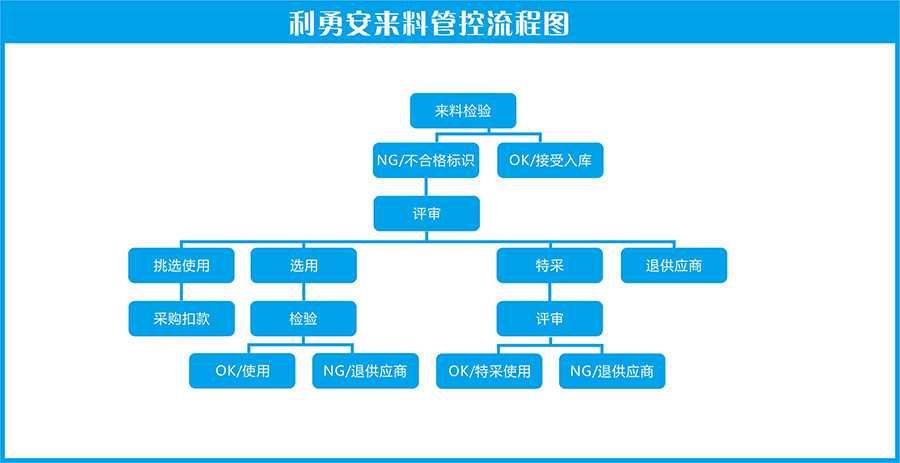 利勇安来料流程图