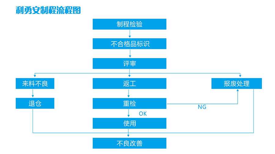 利勇安制程流程图