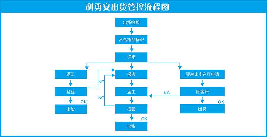 利勇安出货流程图