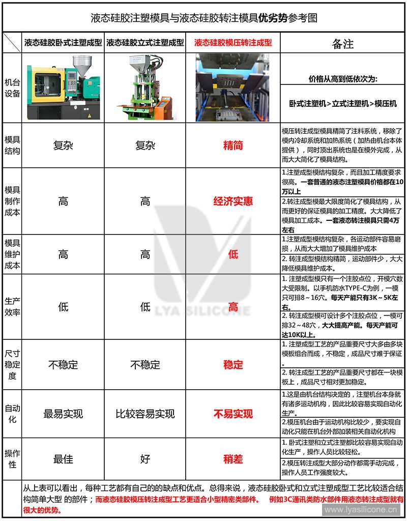 液态硅胶成型工艺参考图